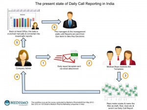 Traditional Daily Reporting Workflow