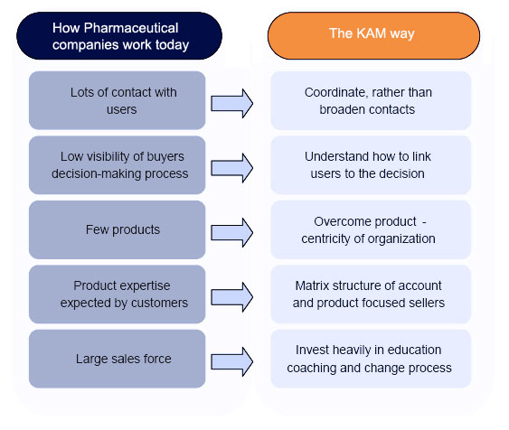 KAM-implication-on-pharma-sales